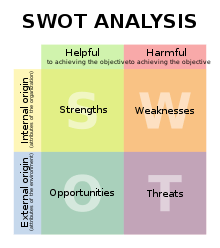 SWOT