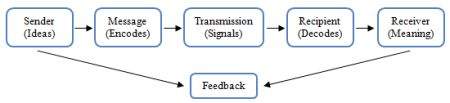communication_models