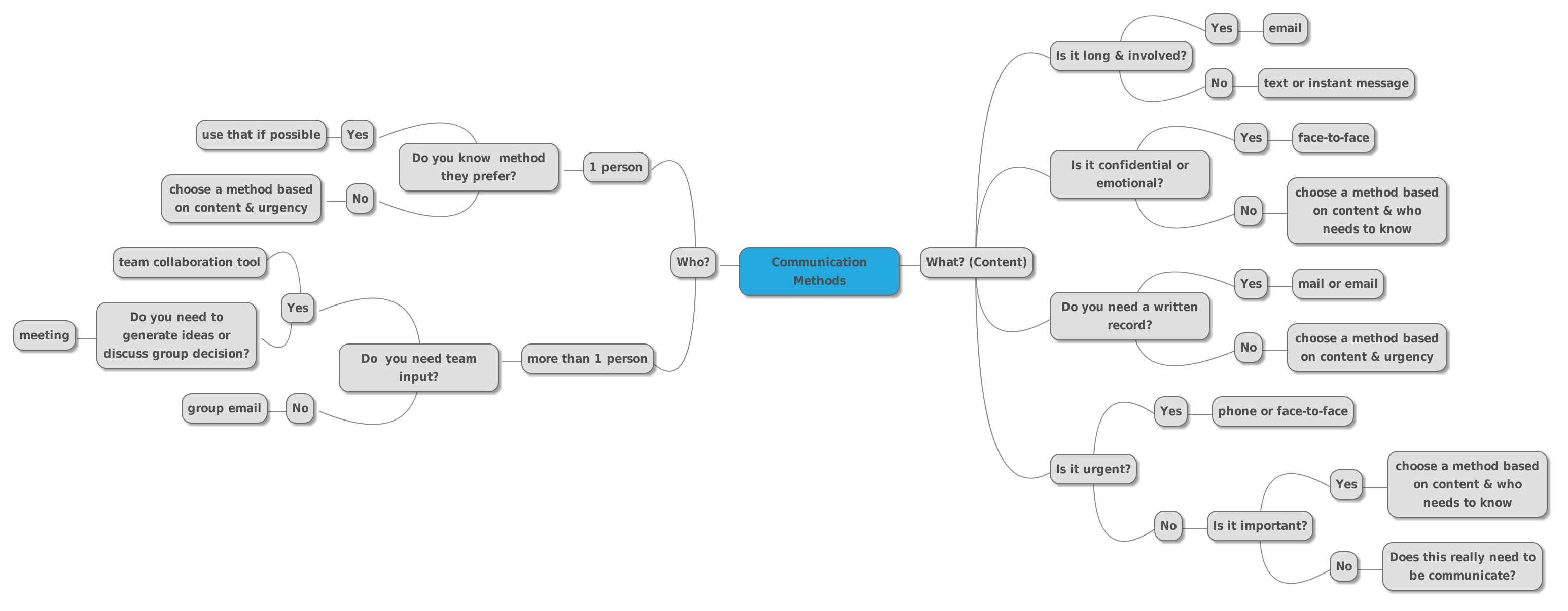 CommunicationMethods