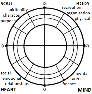 Chronodex4partLifeAreas